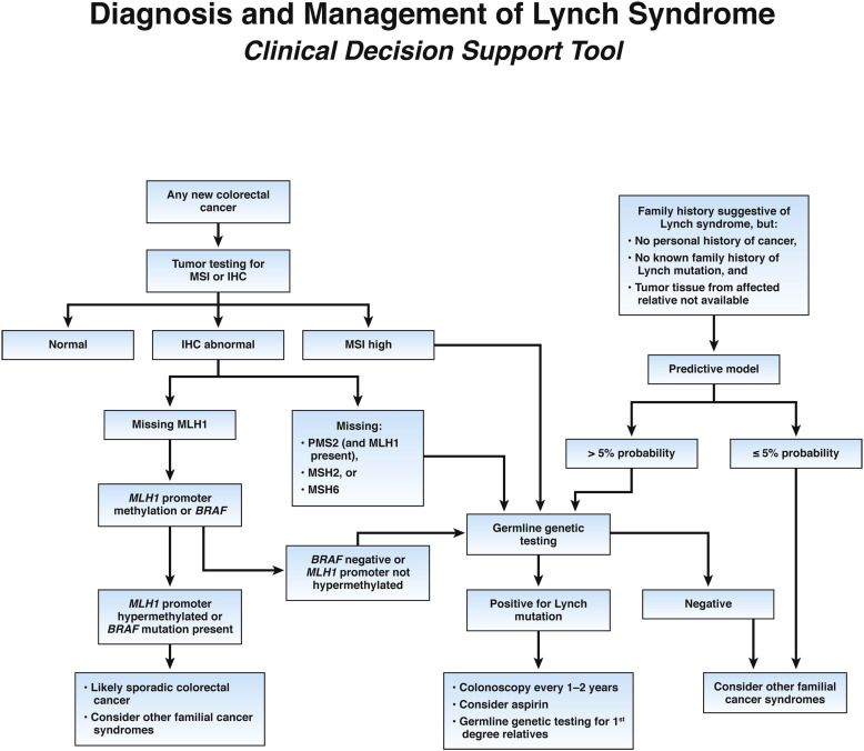 American Gastroenterological Association Institute Guideline On The 