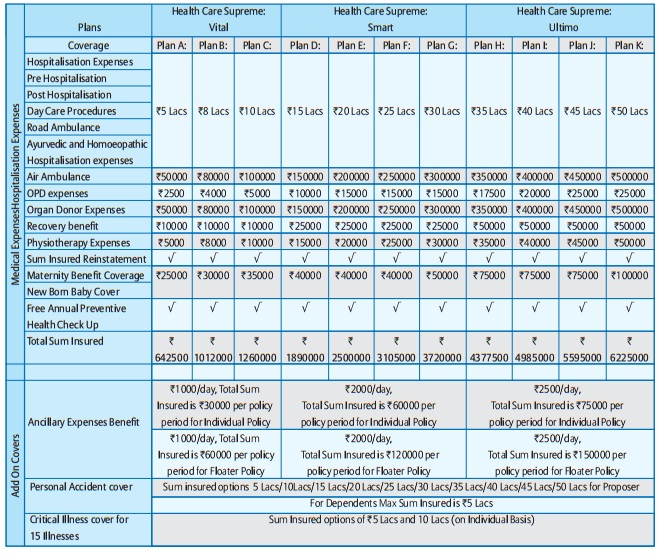 Bajaj Allianz Health Care Supreme Plan Review And Features