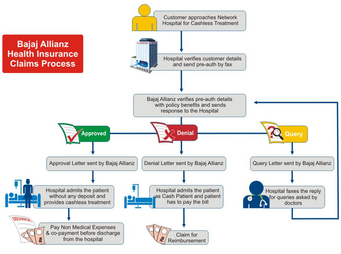 Bajaj Allianz Health Guard Individual Policy Review