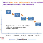 Bajaj Allianz Life Insurance Claim Settlement Ratio ComparePolicy