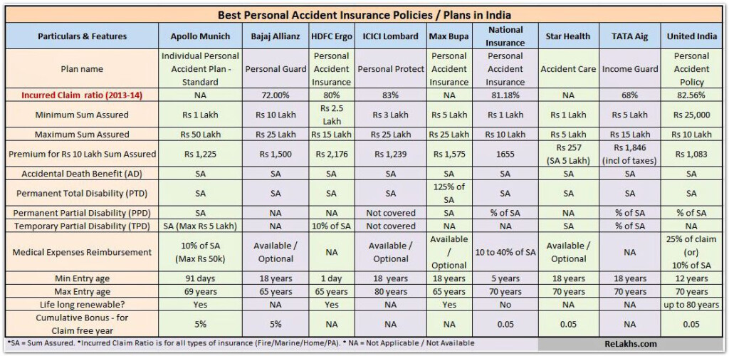 Best Personal Accident Insurance Policies Plans In India