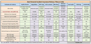 Best Personal Accident Insurance Policies Plans In India