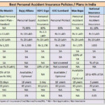 Best Personal Accident Insurance Policies Plans In India