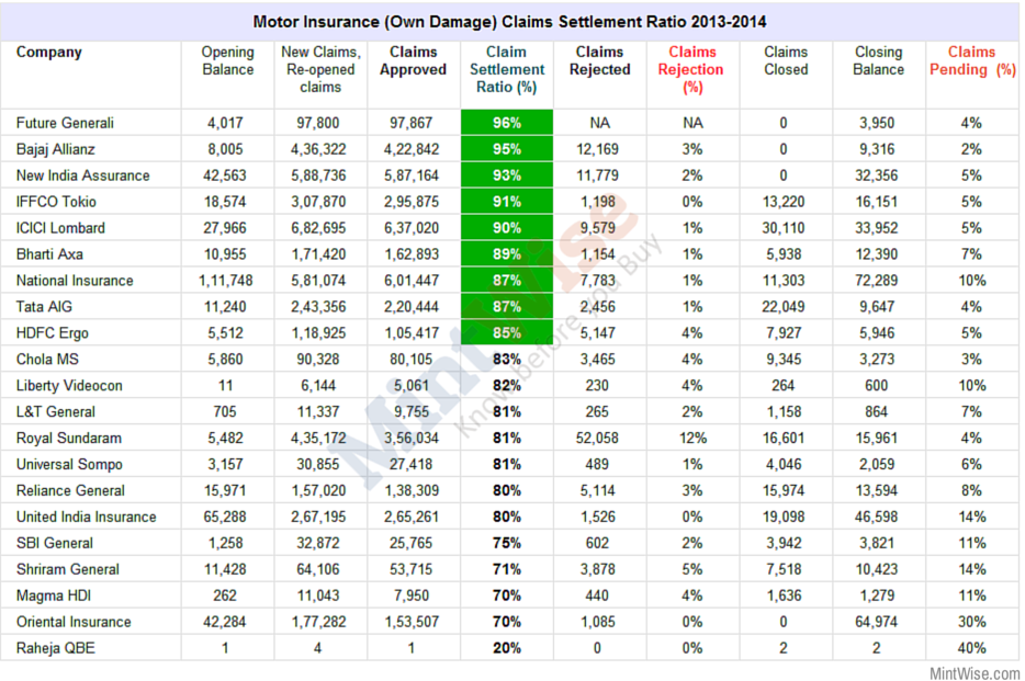 Car Insurance Renewal Check Claim Settlement Ratios