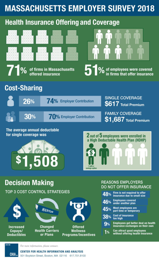 Cost Of Health Insurance Premiums On The Rise In Massachusetts 