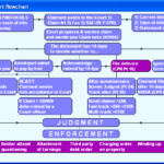 County Court Flowchart Civil Procedure Rules County Court Claims