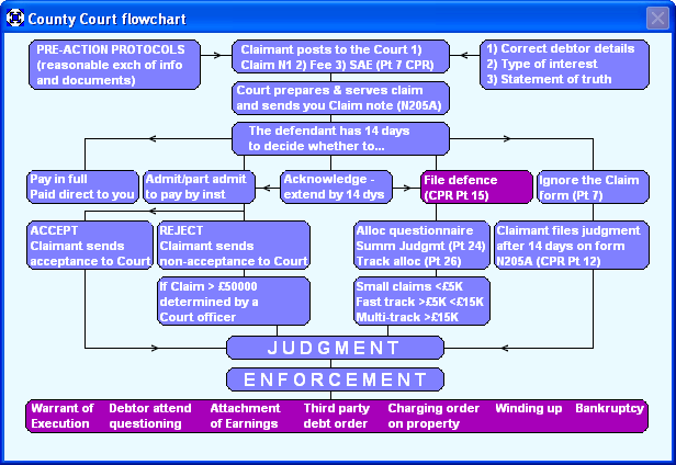 County Court Flowchart Civil Procedure Rules County Court Claims