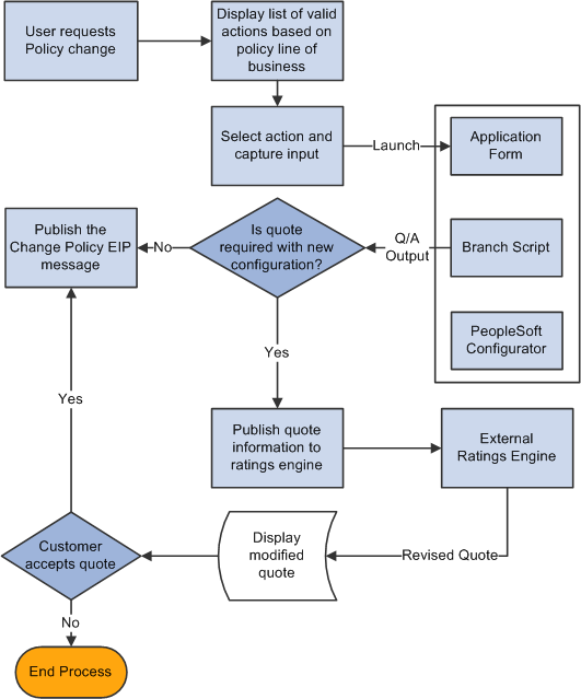 Insurance Claims Insurance Claims Business Process