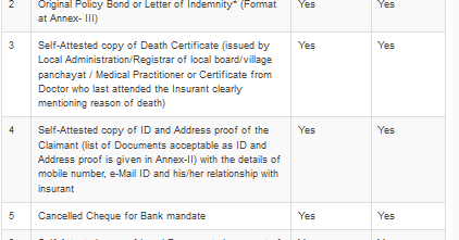 PLI RPLI Death Claim Forms In PDF And SOP For Handling PLI RPLI Death 