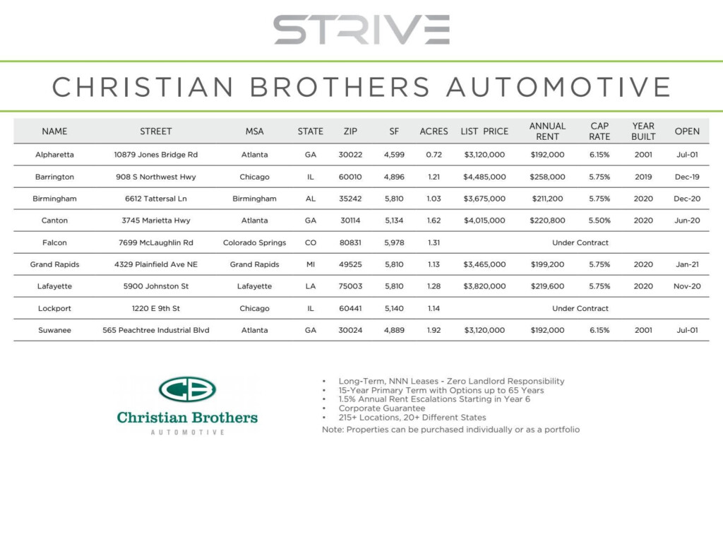 Listing Summary Christian Brothers Automotive By STRIVE Issuu