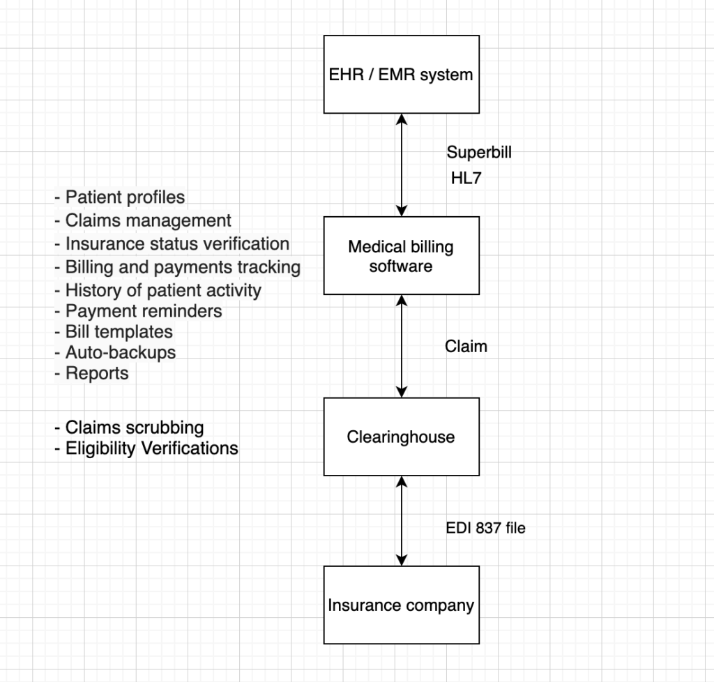 How To Develop Custom Medical Billing And Claims Processing Software