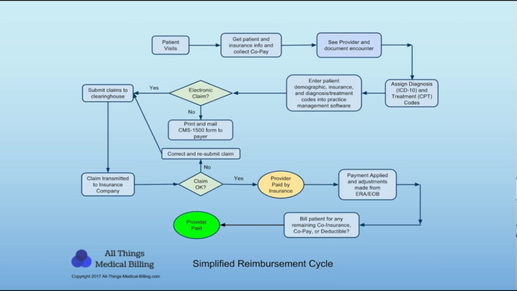 Medical Billing Payment Process And Claim Cycle YouTube